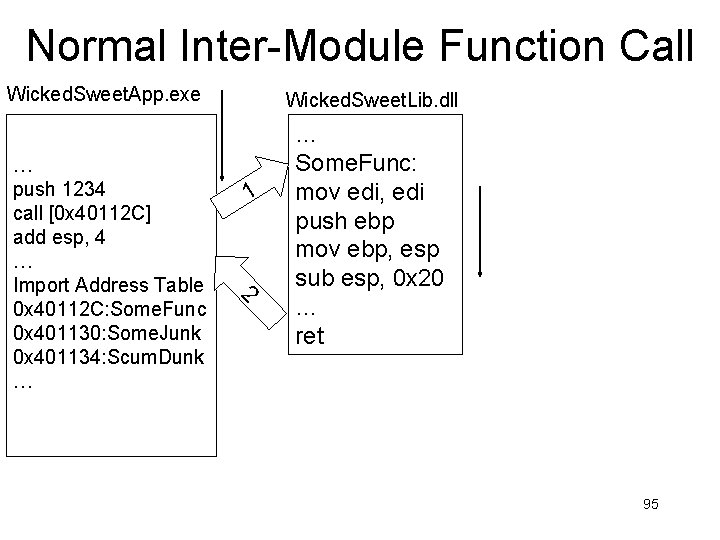 Normal Inter-Module Function Call Wicked. Sweet. App. exe 1 2 … push 1234 call