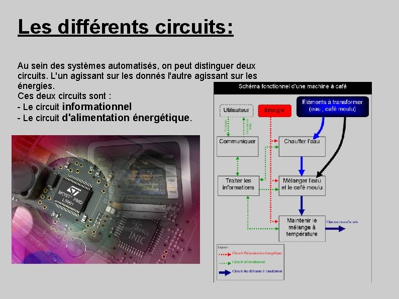 Les différents circuits: Au sein des systèmes automatisés, on peut distinguer deux circuits. L'un