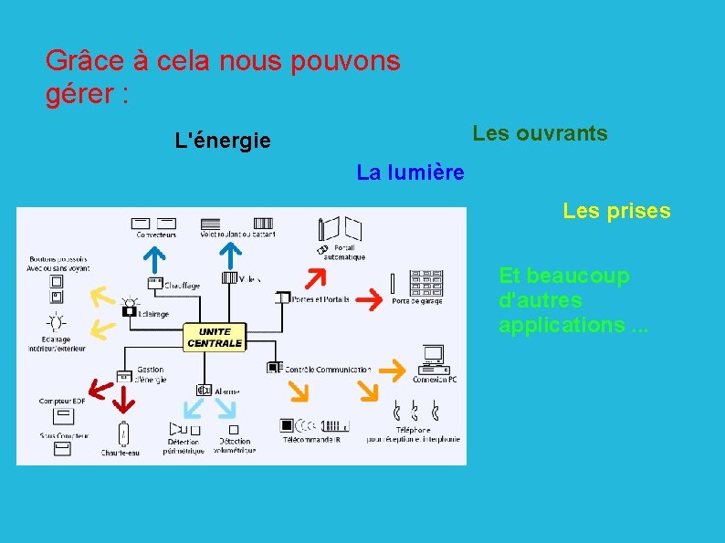 Grâce à cela nous pouvons gérer : Les ouvrants L'énergie La lumière Les prises