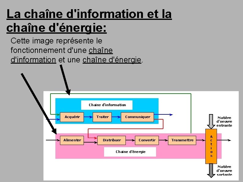 La chaîne d'information et la chaîne d'énergie: Cette image représente le fonctionnement d'une chaîne