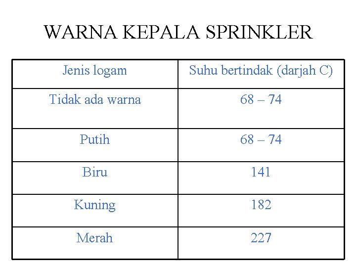 WARNA KEPALA SPRINKLER Jenis logam Suhu bertindak (darjah C) Tidak ada warna 68 –