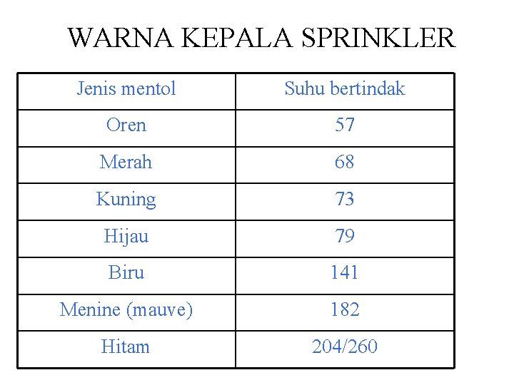 WARNA KEPALA SPRINKLER Jenis mentol Suhu bertindak Oren 57 Merah 68 Kuning 73 Hijau