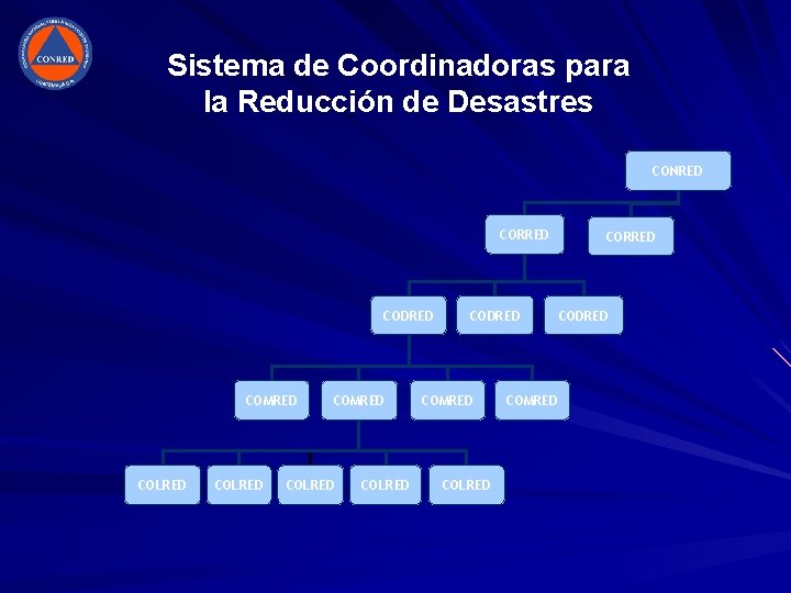 Sistema de Coordinadoras para la Reducción de Desastres CONRED CORRED CODRED COMRED COLRED CODRED