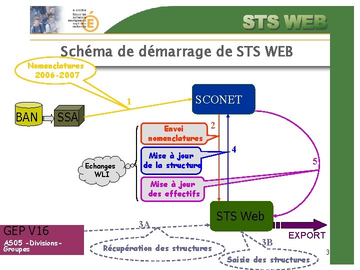 Schéma de démarrage de STS WEB Nomenclatures 2006 -2007 SCONET 1 BAN SSA Envoi