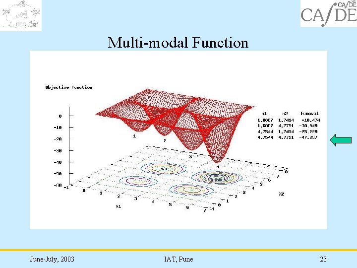 Multi-modal Function June-July, 2003 IAT, Pune 23 