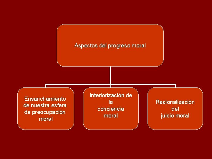 Aspectos del progreso moral Ensanchamiento de nuestra esfera de preocupación moral Interiorización de la