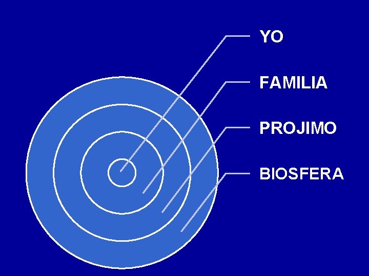 YO FAMILIA PROJIMO BIOSFERA 