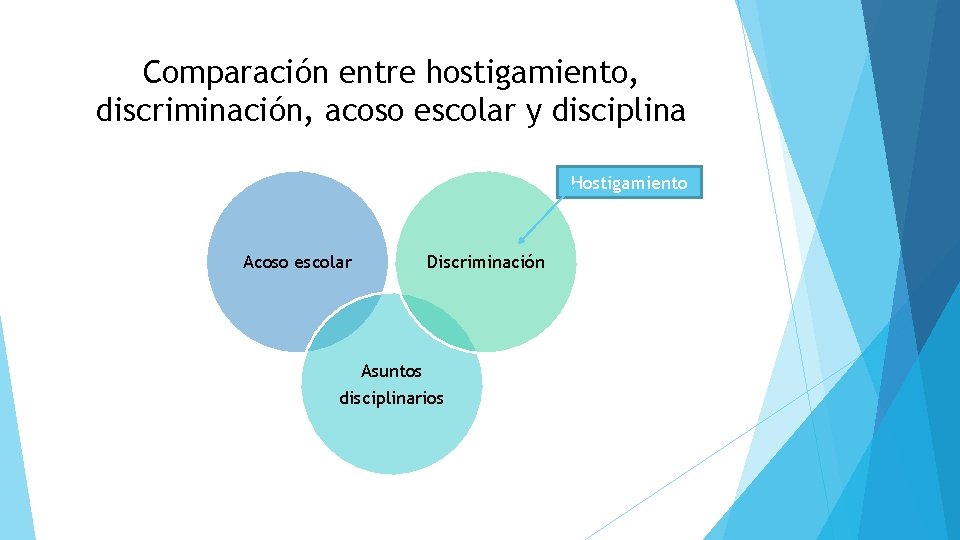 Comparación entre hostigamiento, discriminación, acoso escolar y disciplina Hostigamiento Acoso escolar Discriminación Asuntos disciplinarios