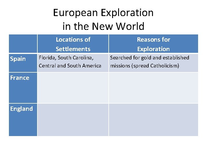 European Exploration in the New World Spain France England Locations of Settlements Florida, South