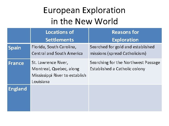 European Exploration in the New World Locations of Settlements Reasons for Exploration Spain Florida,