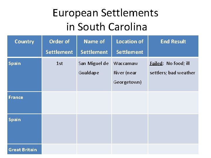 European Settlements in South Carolina Country Spain Order of Name of Location of Settlement