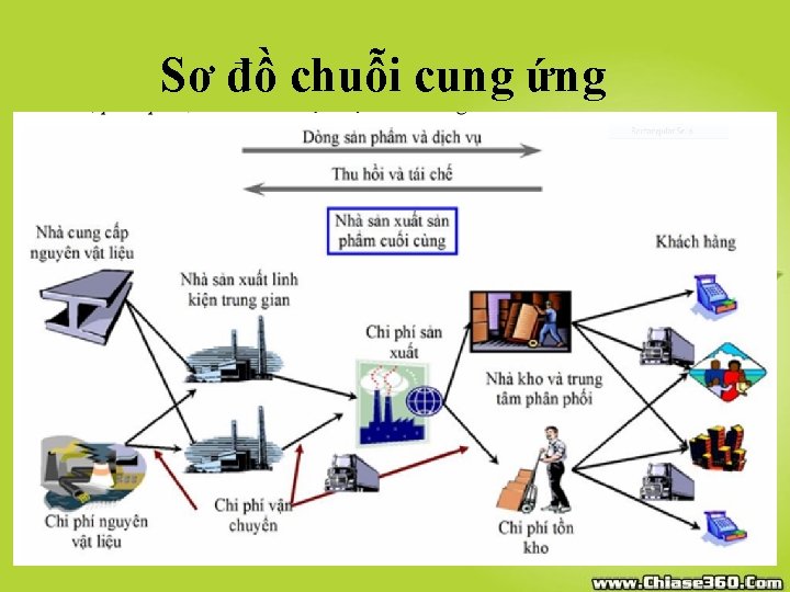 Sơ đồ chuỗi cung ứng 