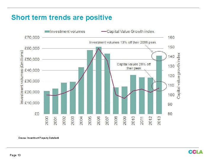 Short term trends are positive Source: Investment Property Databank Page 13 