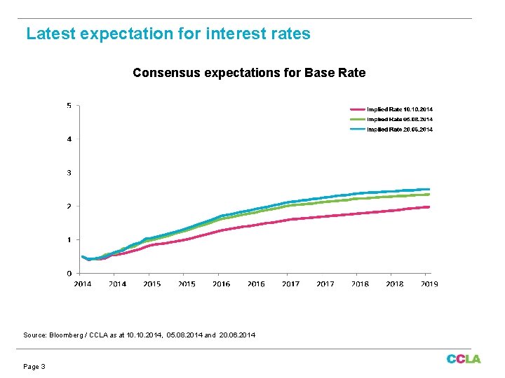 Latest expectation for interest rates Consensus expectations for Base Rate Source: Bloomberg / CCLA