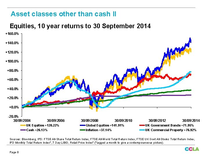 Asset classes other than cash II Equities, 10 year returns to 30 September 2014