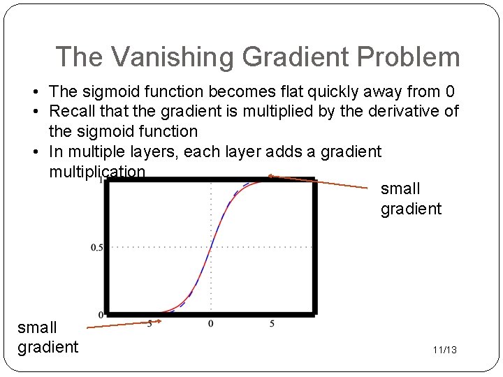 The Vanishing Gradient Problem • The sigmoid function becomes flat quickly away from 0 The Vanishing Gradient Problem • The sigmoid function becomes flat quickly away from 0
