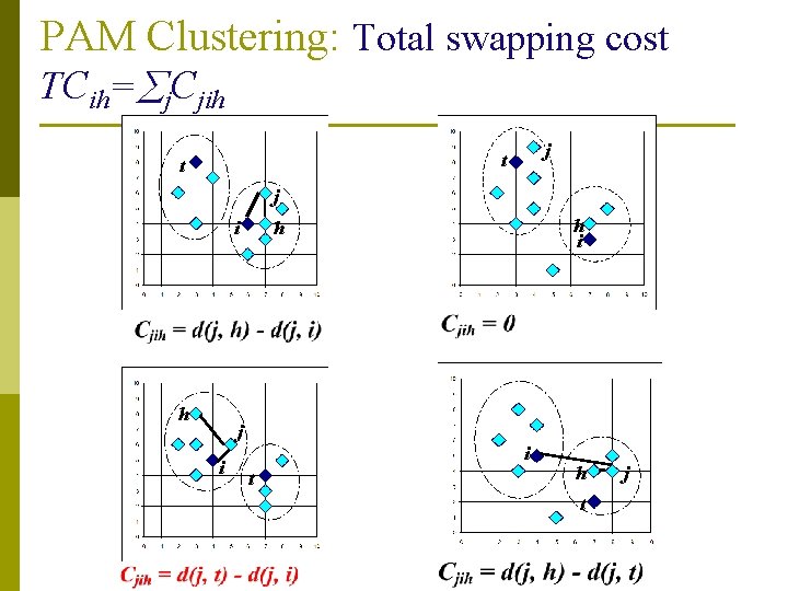 PAM Clustering: Total swapping cost TCih= j. Cjih j t t j i h