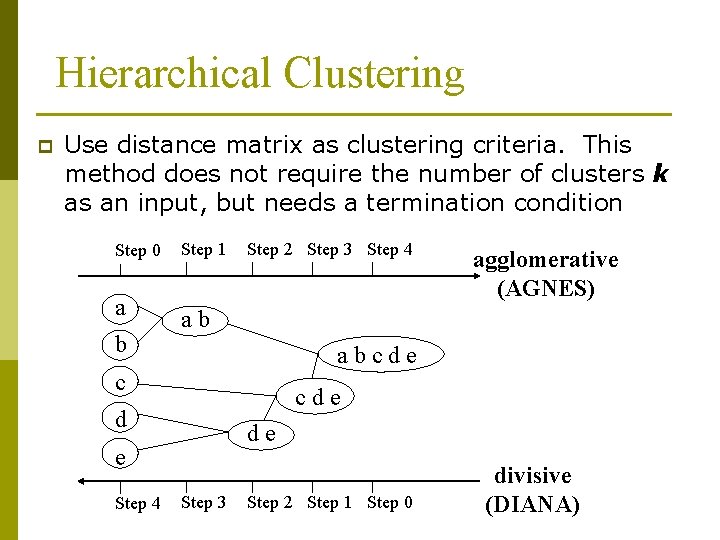 Hierarchical Clustering p Use distance matrix as clustering criteria. This method does not require