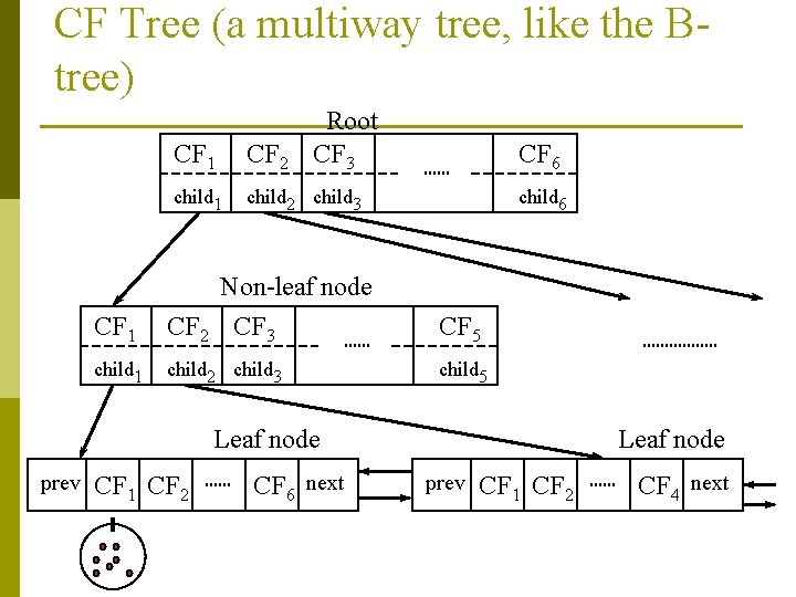 CF Tree (a multiway tree, like the Btree) Root CF 3 CF 1 CF