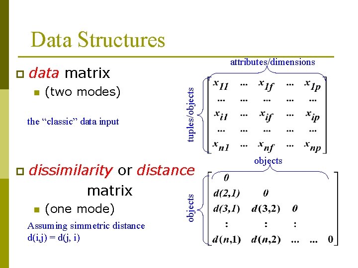 Data Structures n (two modes) the “classic” data input p tuples/objects data matrix dissimilarity