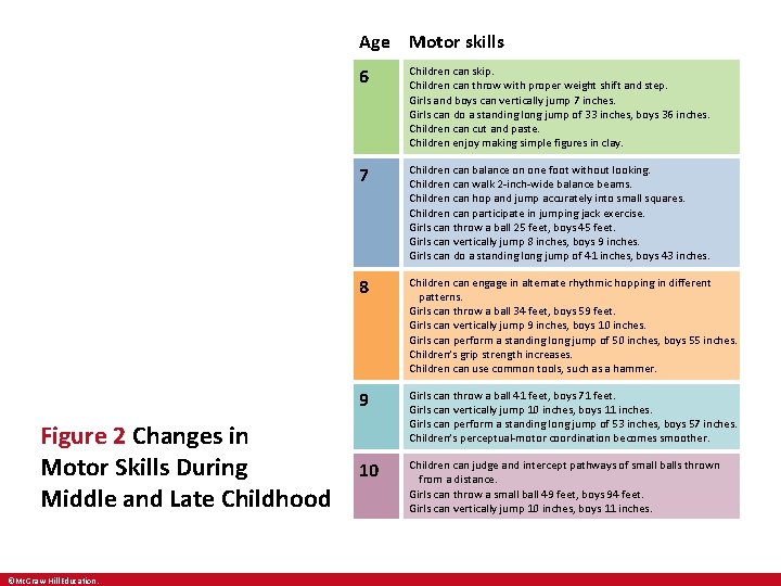 Age Motor skills Figure 2 Changes in Motor Skills During Middle and Late Childhood