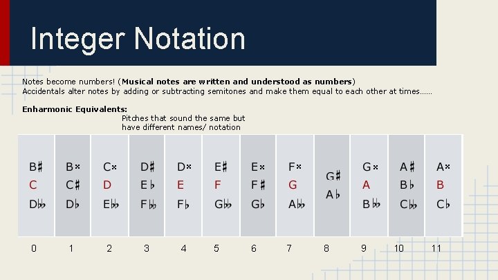 Integer Notation Notes become numbers! (Musical notes are written and understood as numbers) Accidentals