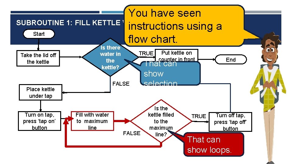 You have seen SUBROUTINE 1: FILL KETTLE WITH WATER instructions using a Start flow You have seen SUBROUTINE 1: FILL KETTLE WITH WATER instructions using a Start flow