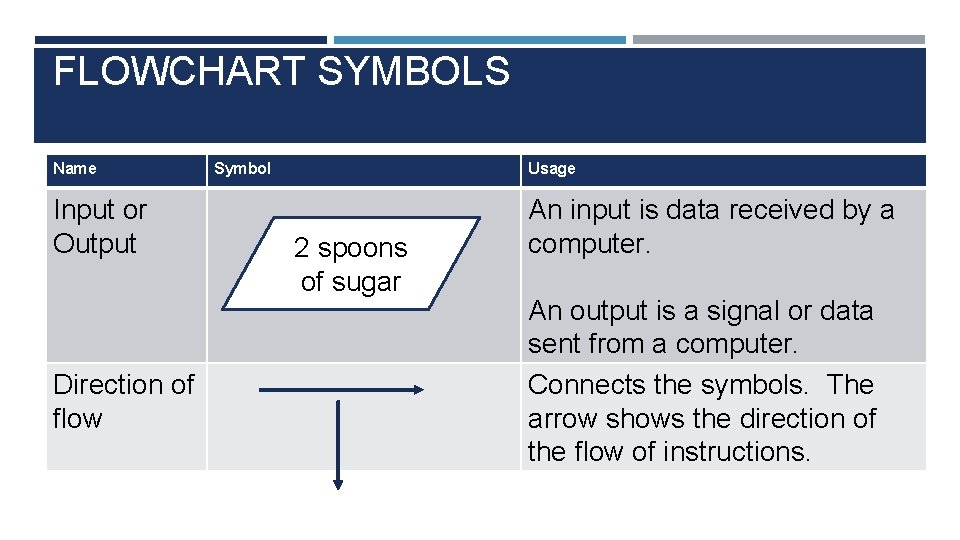 FLOWCHART SYMBOLS Name Input or Output Direction of flow Symbol Usage 2 spoons of FLOWCHART SYMBOLS Name Input or Output Direction of flow Symbol Usage 2 spoons of
