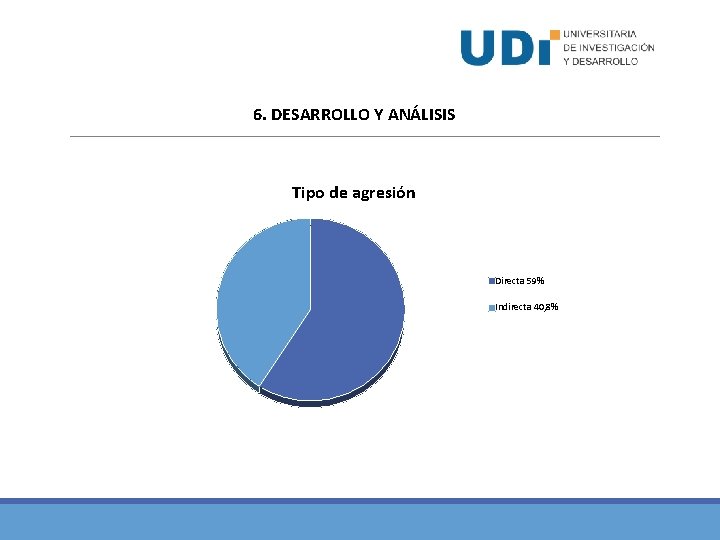 6. DESARROLLO Y ANÁLISIS Tipo de agresión Directa 59% Indirecta 40, 8% 