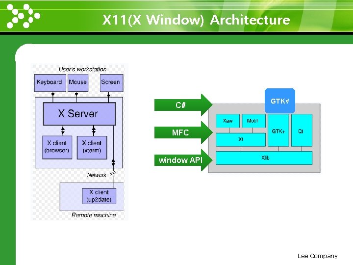 X 11(X Window) Architecture www. themegallery. com C# GTK# MFC window API Lee Company