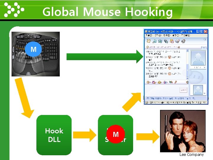 Global Mouse Hooking www. themegallery. com M Hook DLL Hook M Server Lee Company