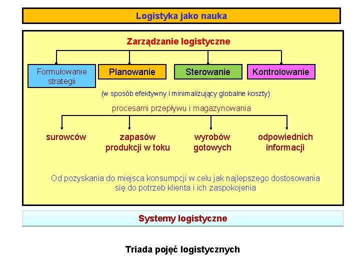 Logistyka jako nauka Zarządzanie logistyczne Formułowanie strategii Planowanie Sterowanie Kontrolowanie (w sposób efektywny i Logistyka jako nauka Zarządzanie logistyczne Formułowanie strategii Planowanie Sterowanie Kontrolowanie (w sposób efektywny i