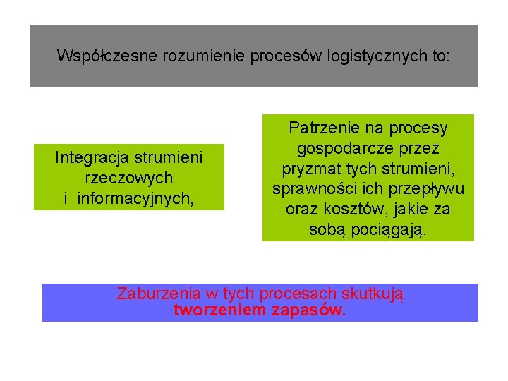 Współczesne rozumienie procesów logistycznych to: Integracja strumieni rzeczowych i informacyjnych, Patrzenie na procesy gospodarcze Współczesne rozumienie procesów logistycznych to: Integracja strumieni rzeczowych i informacyjnych, Patrzenie na procesy gospodarcze