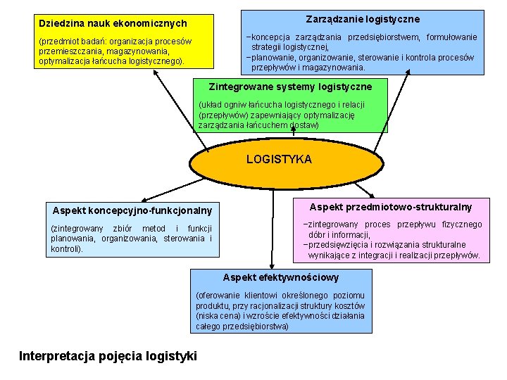 Dziedzina nauk ekonomicznych Zarządzanie logistyczne (przedmiot badań: organizacja procesów przemieszczania, magazynowania, optymalizacja łańcucha logistycznego). Dziedzina nauk ekonomicznych Zarządzanie logistyczne (przedmiot badań: organizacja procesów przemieszczania, magazynowania, optymalizacja łańcucha logistycznego).