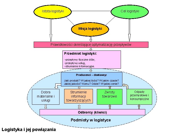 Istota logistyki Cel logistyki Misja logistyki Prawidłowości określające optymalizację przepływów Przedmiot logistyki: -przepływy fizyczne Istota logistyki Cel logistyki Misja logistyki Prawidłowości określające optymalizację przepływów Przedmiot logistyki: -przepływy fizyczne