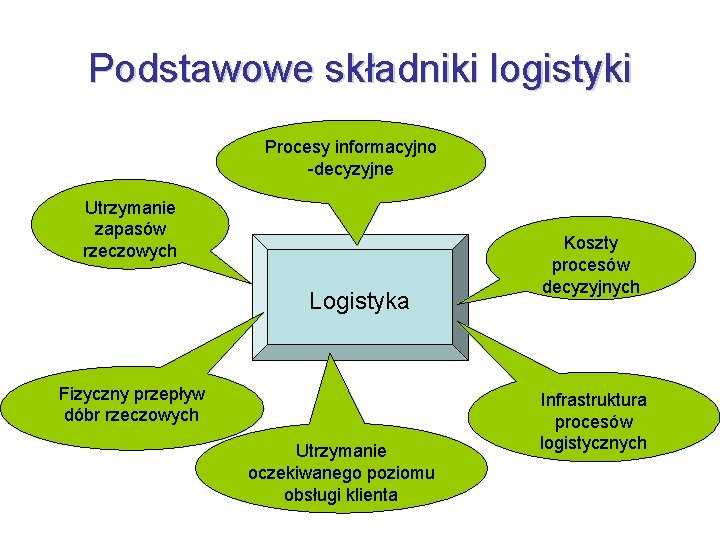 Podstawowe składniki logistyki Procesy informacyjno -decyzyjne Utrzymanie zapasów rzeczowych Logistyka Fizyczny przepływ dóbr rzeczowych Podstawowe składniki logistyki Procesy informacyjno -decyzyjne Utrzymanie zapasów rzeczowych Logistyka Fizyczny przepływ dóbr rzeczowych
