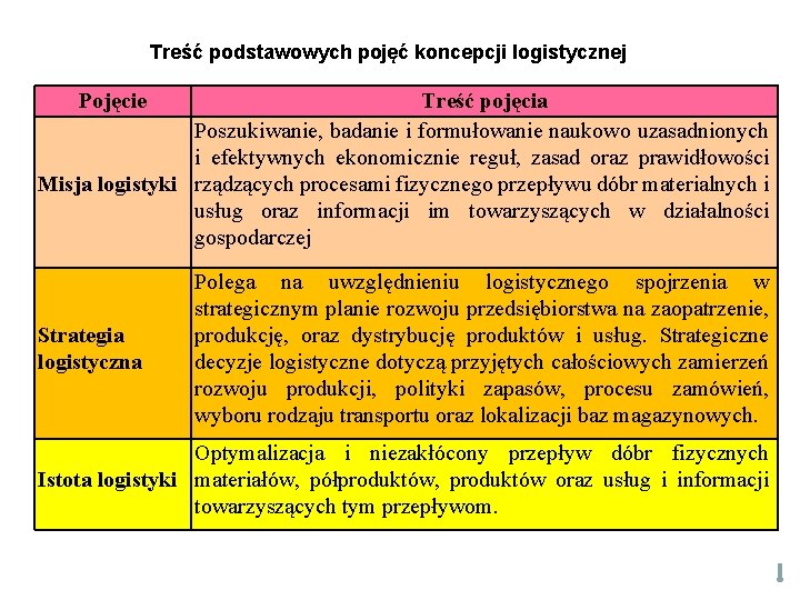 Treść podstawowych pojęć koncepcji logistycznej Pojęcie Treść pojęcia Poszukiwanie, badanie i formułowanie naukowo uzasadnionych Treść podstawowych pojęć koncepcji logistycznej Pojęcie Treść pojęcia Poszukiwanie, badanie i formułowanie naukowo uzasadnionych