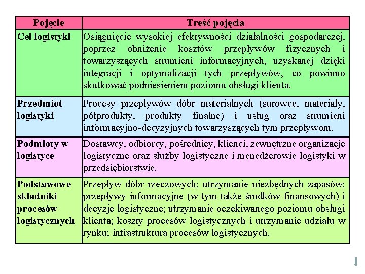 Pojęcie Cel logistyki Treść pojęcia Osiągnięcie wysokiej efektywności działalności gospodarczej, poprzez obniżenie kosztów przepływów Pojęcie Cel logistyki Treść pojęcia Osiągnięcie wysokiej efektywności działalności gospodarczej, poprzez obniżenie kosztów przepływów