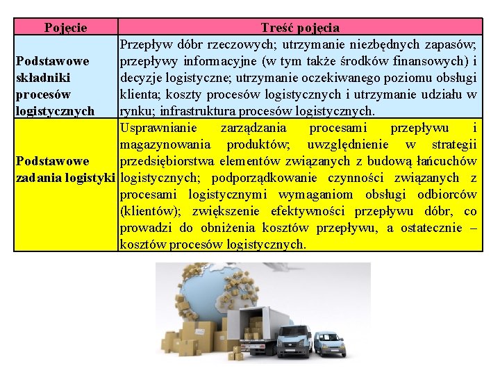 Pojęcie Treść pojęcia Przepływ dóbr rzeczowych; utrzymanie niezbędnych zapasów; Podstawowe przepływy informacyjne (w tym Pojęcie Treść pojęcia Przepływ dóbr rzeczowych; utrzymanie niezbędnych zapasów; Podstawowe przepływy informacyjne (w tym
