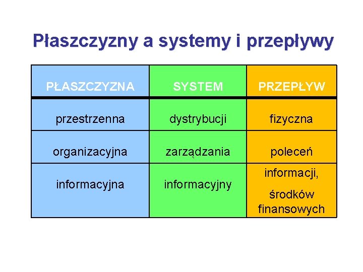 Płaszczyzny a systemy i przepływy PŁASZCZYZNA SYSTEM PRZEPŁYW przestrzenna dystrybucji fizyczna organizacyjna zarządzania poleceń Płaszczyzny a systemy i przepływy PŁASZCZYZNA SYSTEM PRZEPŁYW przestrzenna dystrybucji fizyczna organizacyjna zarządzania poleceń