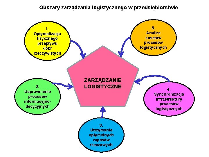 Obszary zarządzania logistycznego w przedsiębiorstwie 5. Analiza kosztów procesów logistycznych 1. Optymalizacja fizycznego przepływu Obszary zarządzania logistycznego w przedsiębiorstwie 5. Analiza kosztów procesów logistycznych 1. Optymalizacja fizycznego przepływu