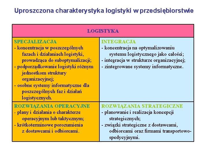 Uproszczona charakterystyka logistyki w przedsiębiorstwie LOGISTYKA SPECJALIZACJA - koncentracja w poszczególnych fazach i działaniach Uproszczona charakterystyka logistyki w przedsiębiorstwie LOGISTYKA SPECJALIZACJA - koncentracja w poszczególnych fazach i działaniach