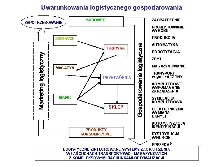 Uwarunkowania logistycznego gospodarowania ZAOPATRZENIE SUROWCE ZAPOTRZEBOWANIE PROJEKTOWANIE WYROBU PRODUKCJA SUROWCE FABRYKA AUTOMATYKA ROBOTYZACJA ZBYT Uwarunkowania logistycznego gospodarowania ZAOPATRZENIE SUROWCE ZAPOTRZEBOWANIE PROJEKTOWANIE WYROBU PRODUKCJA SUROWCE FABRYKA AUTOMATYKA ROBOTYZACJA ZBYT
