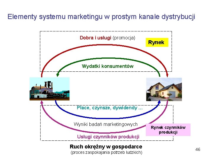 Elementy systemu marketingu w prostym kanale dystrybucji Dobra i usługi (promocja) Rynek Wydatki konsumentów Elementy systemu marketingu w prostym kanale dystrybucji Dobra i usługi (promocja) Rynek Wydatki konsumentów