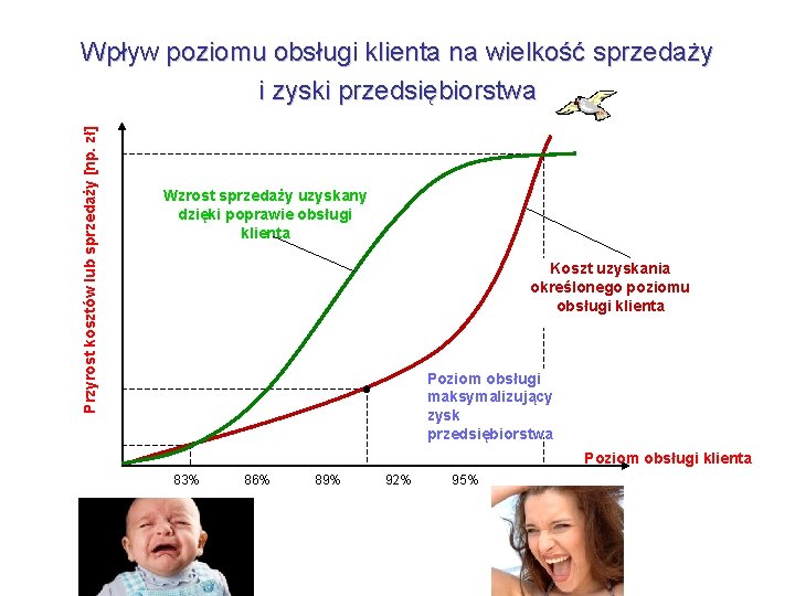 Przyrost kosztów lub sprzedaży [np. zł] Wpływ poziomu obsługi klienta na wielkość sprzedaży i