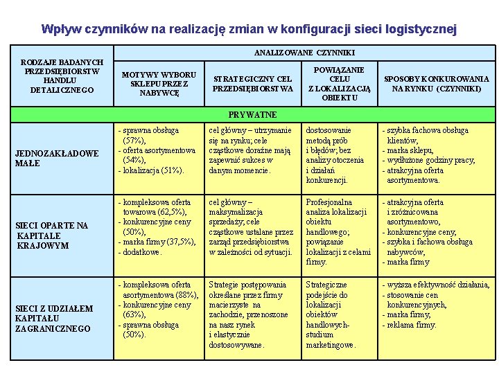 Wpływ czynników na realizację zmian w konfiguracji sieci logistycznej ANALIZOWANE CZYNNIKI RODZAJE BADANYCH PRZEDSIĘBIORSTW Wpływ czynników na realizację zmian w konfiguracji sieci logistycznej ANALIZOWANE CZYNNIKI RODZAJE BADANYCH PRZEDSIĘBIORSTW