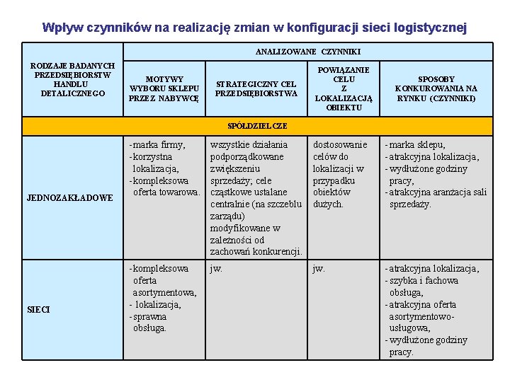 Wpływ czynników na realizację zmian w konfiguracji sieci logistycznej ANALIZOWANE CZYNNIKI RODZAJE BADANYCH PRZEDSIĘBIORSTW Wpływ czynników na realizację zmian w konfiguracji sieci logistycznej ANALIZOWANE CZYNNIKI RODZAJE BADANYCH PRZEDSIĘBIORSTW