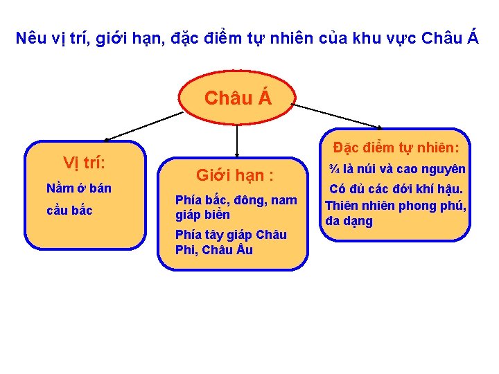 Nêu vị trí, giới hạn, đặc điểm tự nhiên của khu vực Châu Á