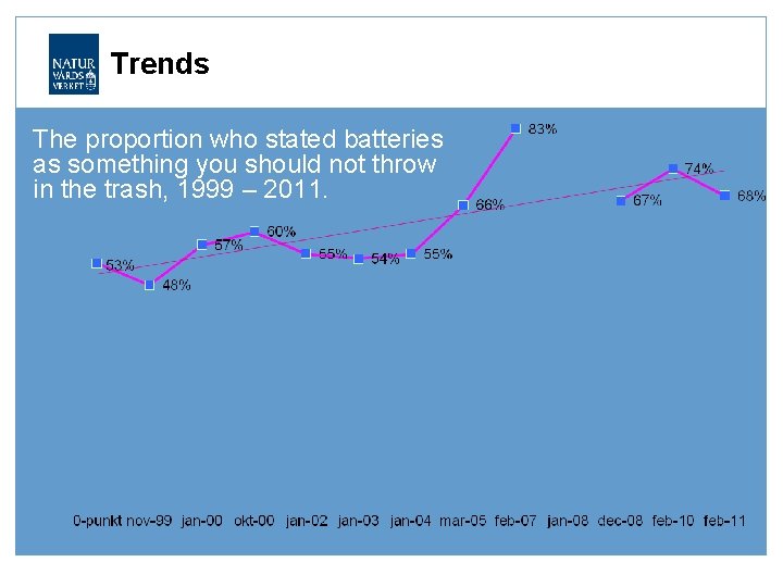 Trends The proportion who stated batteries as something you should not throw in the