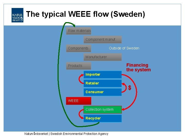 The typical WEEE flow (Sweden) Raw materials Component manuf. Components Outside of Sweden Manufacturer